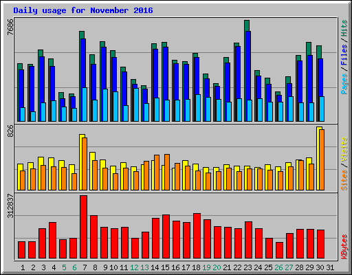 Daily usage for November 2016