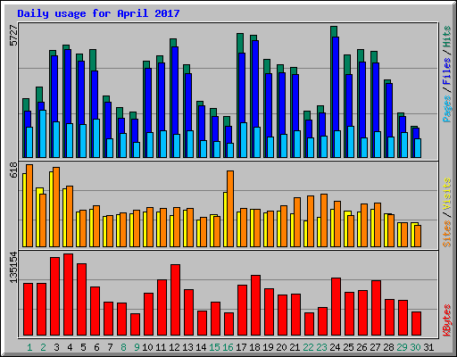 Daily usage for April 2017