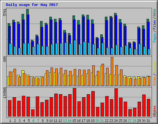 Daily usage for May 2017