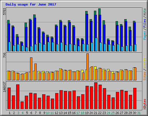 Daily usage for June 2017