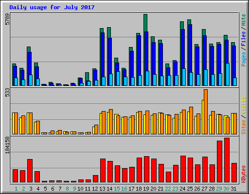 Daily usage for July 2017