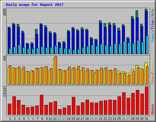 Daily usage for August 2017