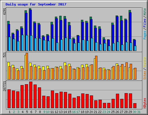 Daily usage for September 2017