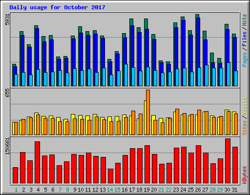 Daily usage for October 2017