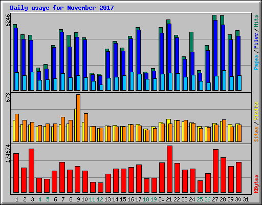 Daily usage for November 2017