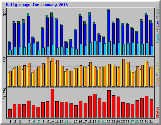Daily usage for January 2018