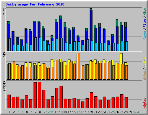 Daily usage for February 2018