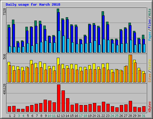 Daily usage for March 2018