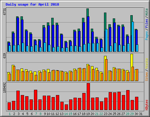 Daily usage for April 2018