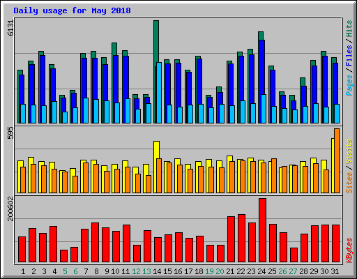 Daily usage for May 2018