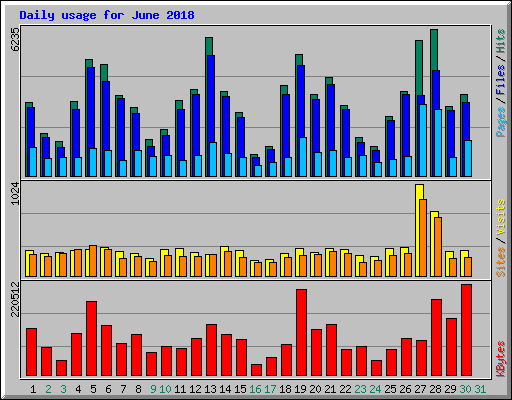 Daily usage for June 2018
