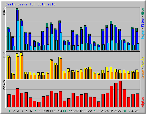 Daily usage for July 2018