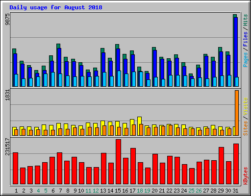 Daily usage for August 2018