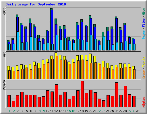 Daily usage for September 2018