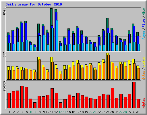 Daily usage for October 2018