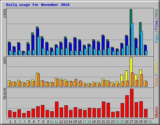 Daily usage for November 2018