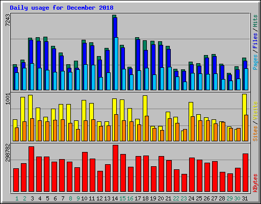 Daily usage for December 2018
