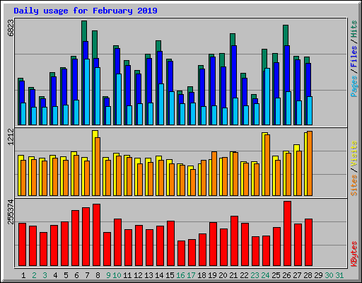 Daily usage for February 2019