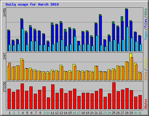 Daily usage for March 2019