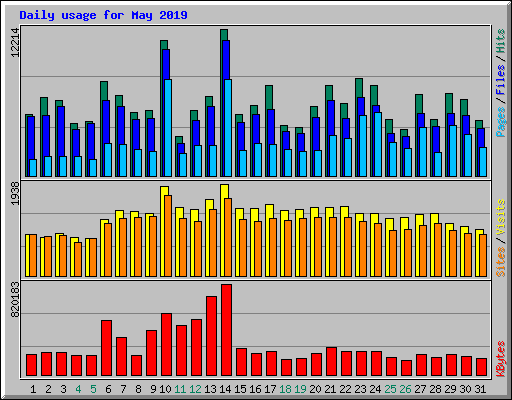 Daily usage for May 2019