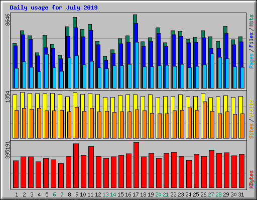 Daily usage for July 2019