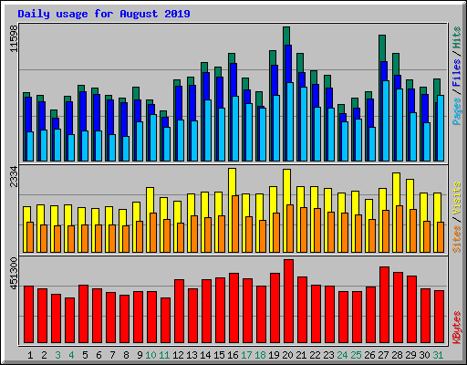 Daily usage for August 2019