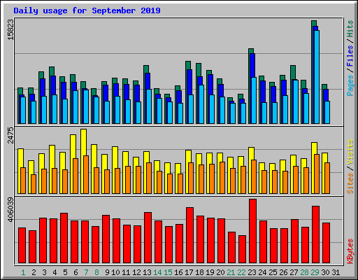 Daily usage for September 2019
