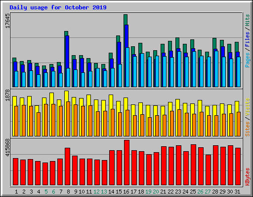 Daily usage for October 2019