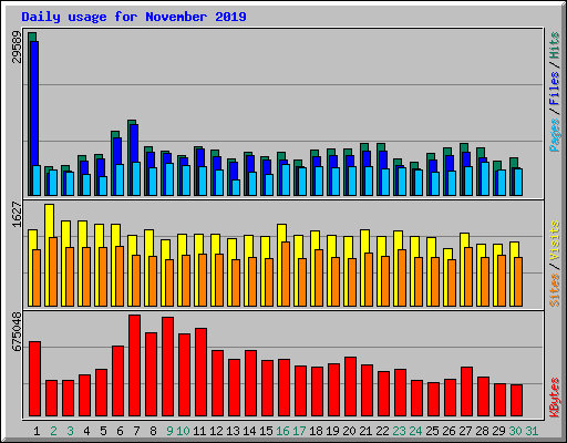 Daily usage for November 2019