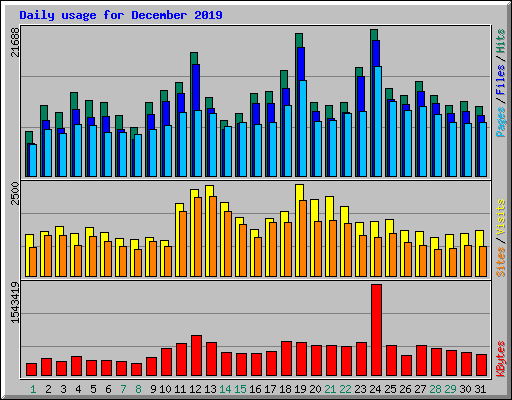 Daily usage for December 2019