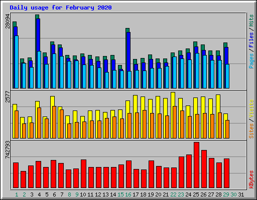 Daily usage for February 2020
