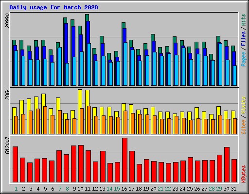 Daily usage for March 2020