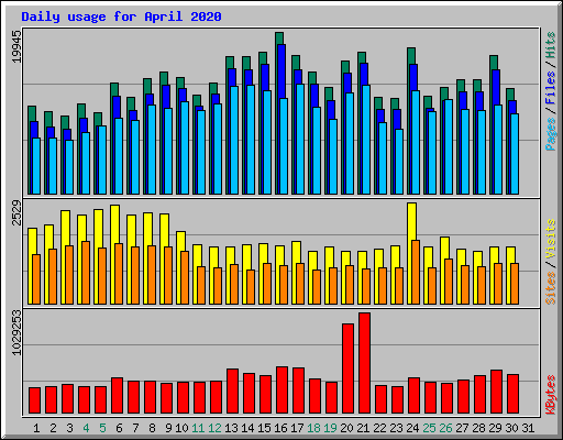 Daily usage for April 2020