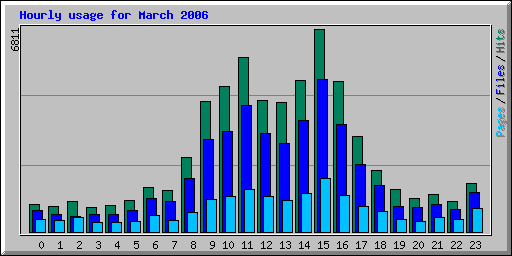 Hourly usage for March 2006