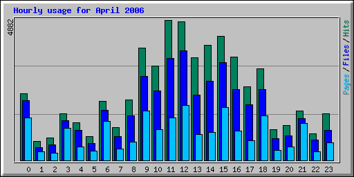 Hourly usage for April 2006