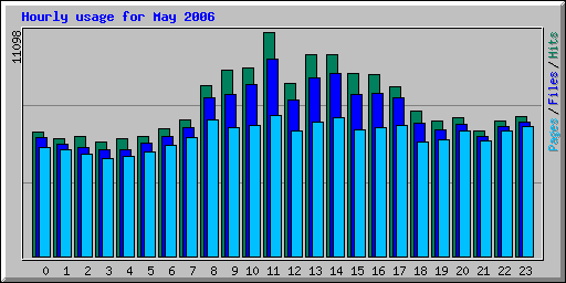 Hourly usage for May 2006