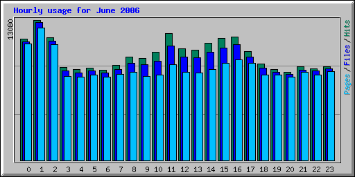 Hourly usage for June 2006