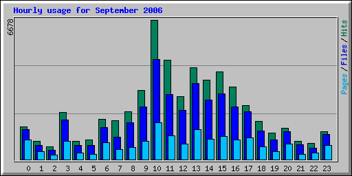 Hourly usage for September 2006