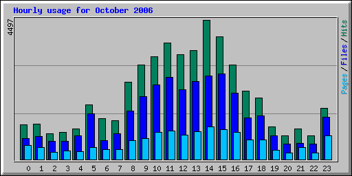 Hourly usage for October 2006