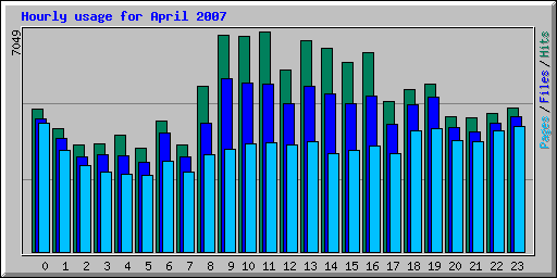 Hourly usage for April 2007