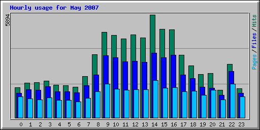 Hourly usage for May 2007
