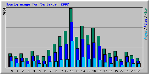 Hourly usage for September 2007