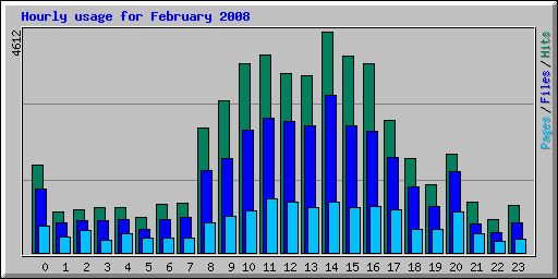 Hourly usage for February 2008