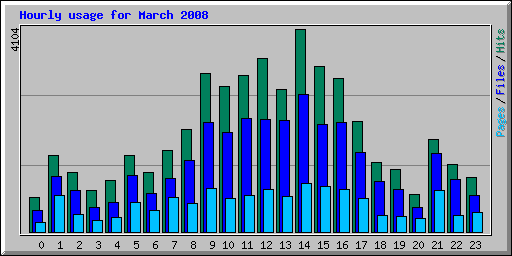 Hourly usage for March 2008
