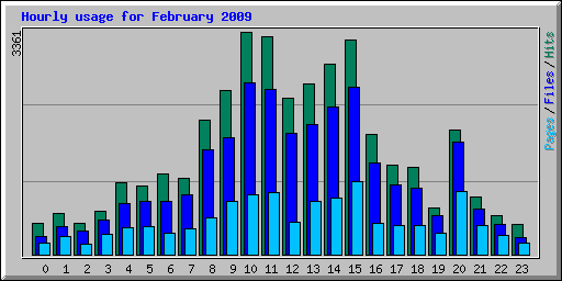Hourly usage for February 2009