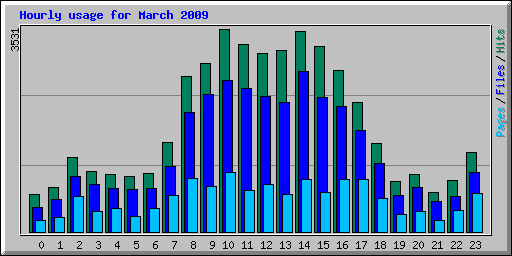 Hourly usage for March 2009