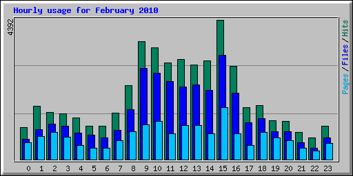 Hourly usage for February 2010