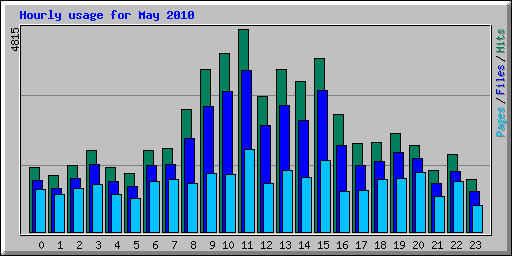 Hourly usage for May 2010