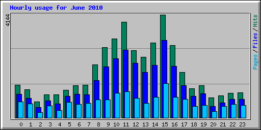 Hourly usage for June 2010