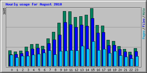 Hourly usage for August 2010